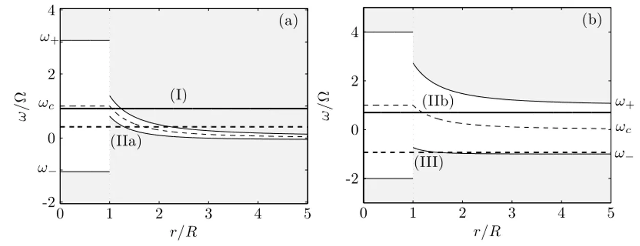FIG. 7. Epicyclic frequencies ω + and ω − (solid lines) and critical frequency (dashed lines) as a function of r for (a) f /Ω = 0.05 and (b) f /Ω = 1 for m = 1
