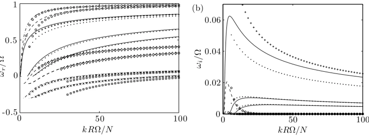 FIG. 10. Similar to figure 1, but compared with the WKBJ asymptotic results also plotted with symbols: •: two close turning points formula (29) using the reflection coefficient (37), +: two close turning points formula with the Kummer function (35), ◦: sin