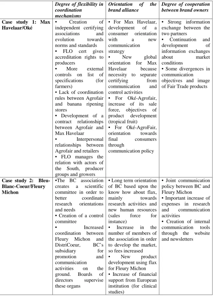 Table 1: An internal tensions perspective on interorganizational dynamics in brand alliances  Degree of flexibility in  coordination  mechanisms  Orientation  of  the brand alliance  Degree  of  cooperation between brand owners 