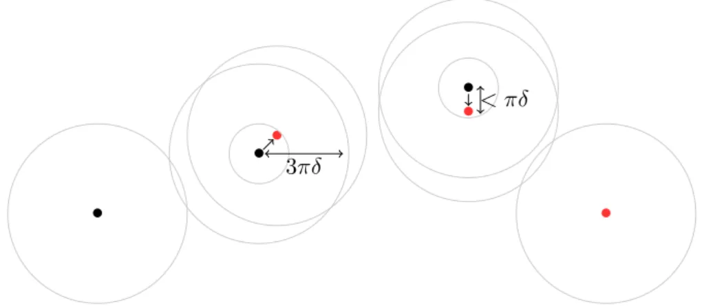 Figure 1: Configuration in dimension 2 satisfying hypotheses of Theorem 4.2 . The initial ρ 0 and final ρ 1 measures are composed of the black and red Diracs,