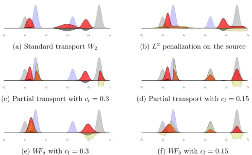 Figure 4: Comparison of interpolations for densities on the segment [0, 1]. (gray) ρ 0 (blue) ρ 1 (red) ρ t=1/2 (black) ω t=1/2 (yellow) ζ t=1/2 