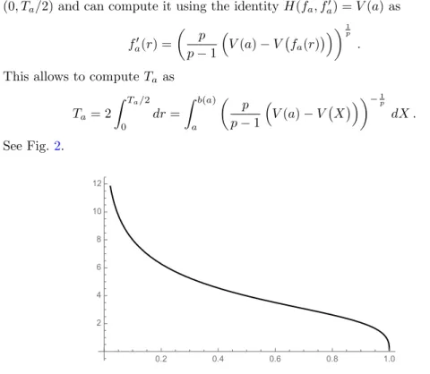 Figure 2. The period T a of the solution of ( 12 ) with initial datum X(0) = a ∈ (0, 1) and Y (0) = 0 as a function of a for p = 3 and q = 5