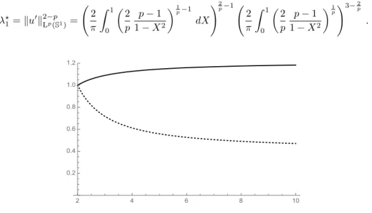 Figure 4. The curves p 7→ λ 1 (dotted) and p 7→ λ ⋆ 1 (plain) differ.