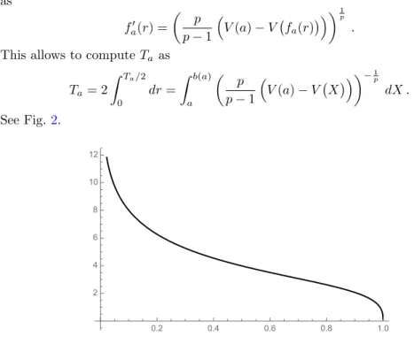 Figure 2. The period T a of the solution of (12) with initial datum X(0) = a ∈ (0, 1) and Y (0) = 0 as a function of a for p = 3 and q = 5