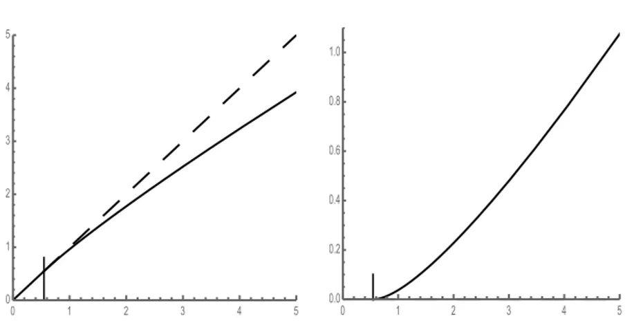 Figure 3. Left: the branch λ 7→ µ(λ) for p = 3 and q = 5. Right: the curve λ 7→ λ−µ(λ)