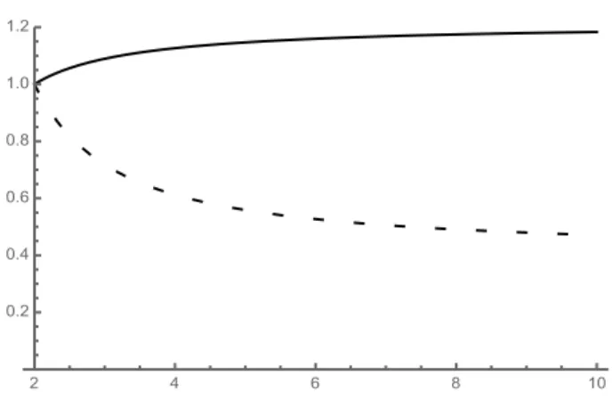 Figure 4. The curves p 7→ λ 1 (dotted) and p 7→ λ ⋆