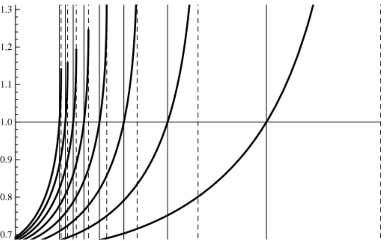 Figure 4.1. The function p 7→ β − (p, d) for various values of d = 3, 4,... 10.
