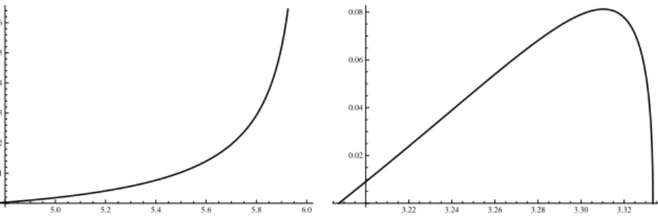 Figure 4.2. The function p 7→ A(p) for various values of d = 3 (left) and