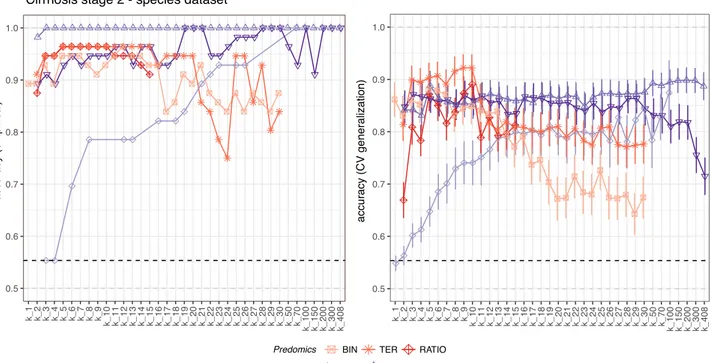 Figure 2: Model performance across different model size. Left: Training accuracy of the best models (on the y-axis) in the Cirrhosis Stage-2 dataset for different model