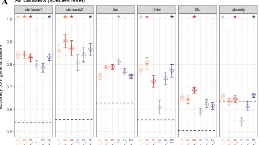 Figure 3: BTR (i.e. Bin/Ter/Ratio) models vs SOTA (i.e. State-of-the-art: ENET = ElasticNet; RF=Random Forrests; SVMLIN=Support Vector Machines with linear kernel) models performance across different diseases and taxonomic levels