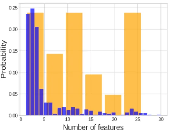 Figure 5: Mammography dataset: Histogram of the number of features explored for ICCA. In blue: all observations (961, mean: 5,5); in orange: the  misclas-sified data (size: 203, mean: 6,7)