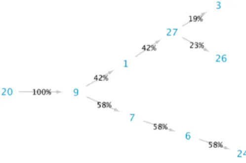 Figure 6: Breast Cancer Wisconsin: The cascade proposed by p-ICCA, exploration path of maximal depth 5 for all patients.