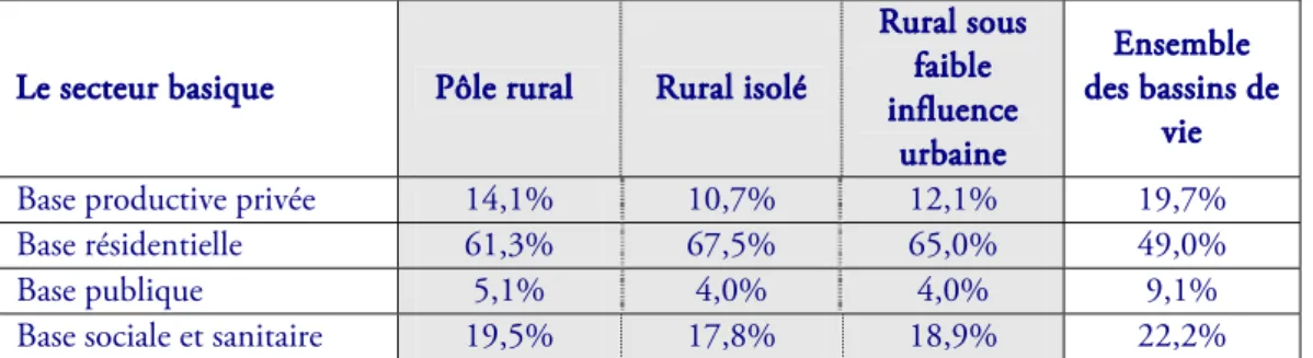 Tableau 2 : Estimation des revenus basiques par type de bassin de vie en 2005 (% total  des bases) 