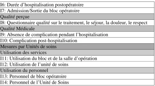 Tableau 3.1: Les quatorze indicateurs 