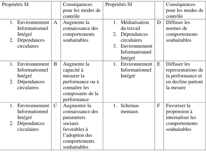 Tableau 4.1: Influence des SI pour les modes de contrôle 