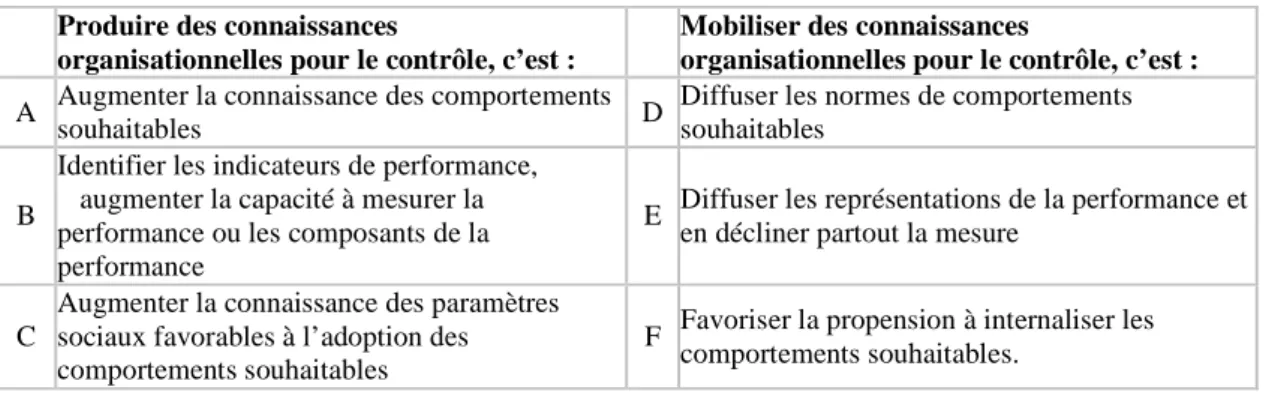 Tableau 2.1: Les axes de production et de mobilisation des connaissances 