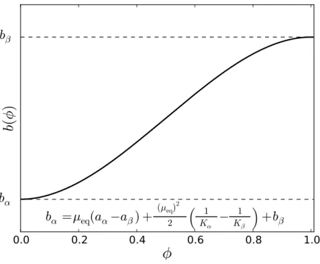 Figure II.3 : Interpolation function for the free energy curvature b(φ) vs order parameter