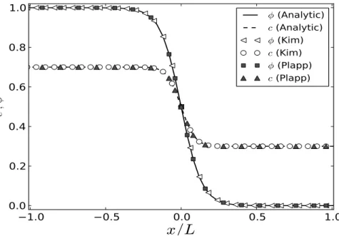 Figure II.5 : Comparison of analytical/numerical results for the equilibrium profiles of composition and order parameter field