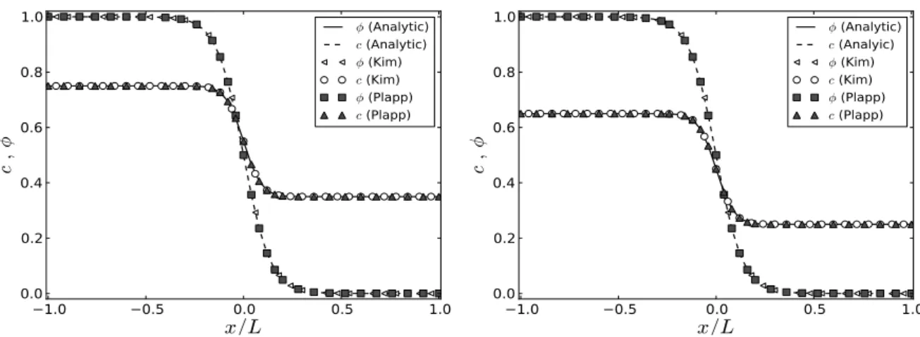 Figure II.9 : Equilibrium profiles of composi- composi-tion and order parameter fields, corresponding to the specific free energy density, plotted in Fig