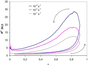 Figure I - 18 : Evolution de la résistance carrée au cours de la compression pour la mousse pré-métallisée avec du  nickel   10 -3  s -1  10 -2  s -1  10 -1  s -1 R C init  (k Ω )  1,3 1,2 0,5  R C max  (k Ω )  28,5 16,9 12,5  R C fin  (k Ω )  4,0 3,4 1,4 