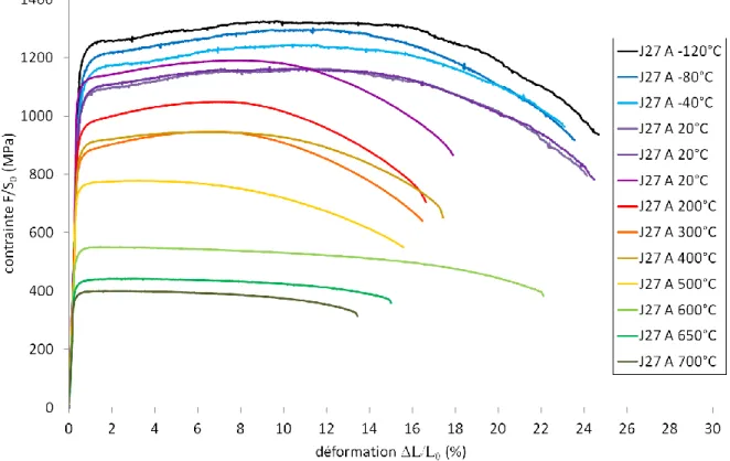 Figure  II-14  :  Courbes  nominales  contrainte  -  déformation  de  la  nuance  J27  sollicitée  en  sens  radial  R  à  la  vitesse de 10 -3  s -1 