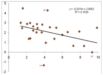 Figure 3 - Une convergence des PIB/tête entre les États  (taux de croissance du PIB/tête en fonction du PIB/tête de 1993) 