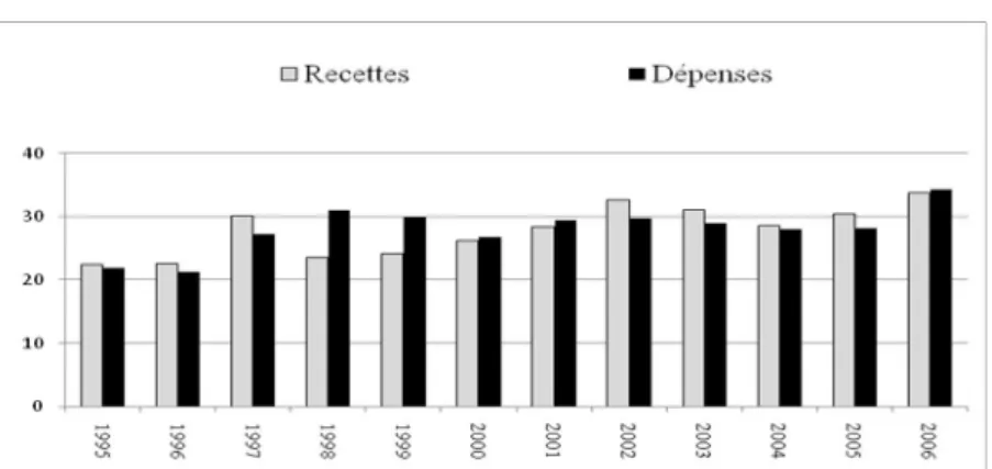 Figure 4 – Évolution des dépenses et recettes publiques 
