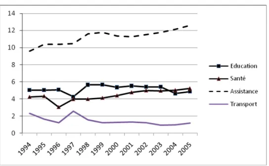 Figure 6 - Part dans le PIB de catégories de dépenses dans les dépenses de l’Union 