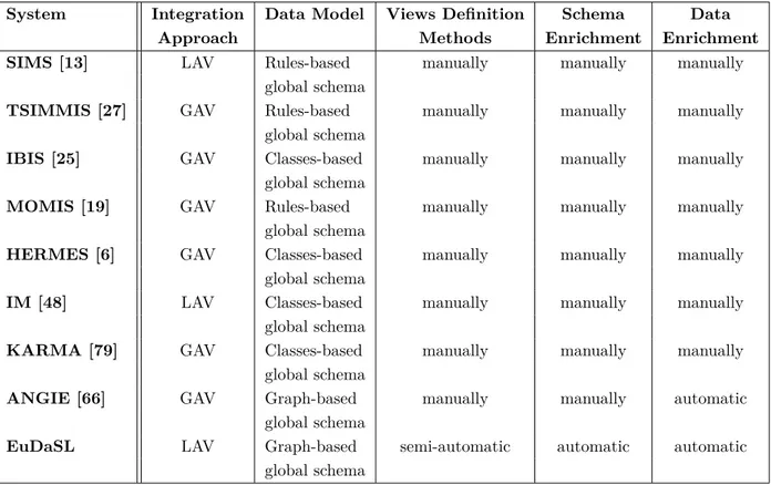 Table 2.1 – Comparison of Most Known Data Integration Approaches