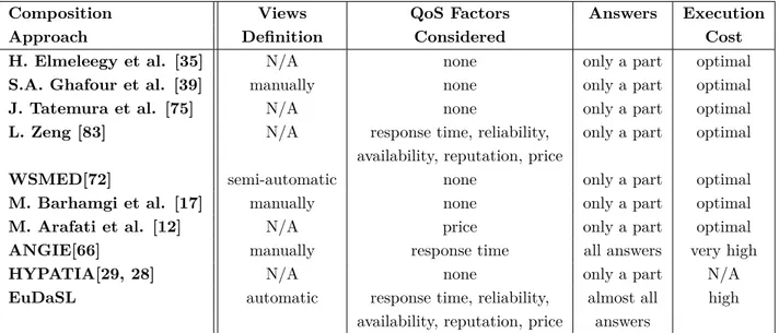 Table 2.2 – Comparative View of Service Composition Approaches