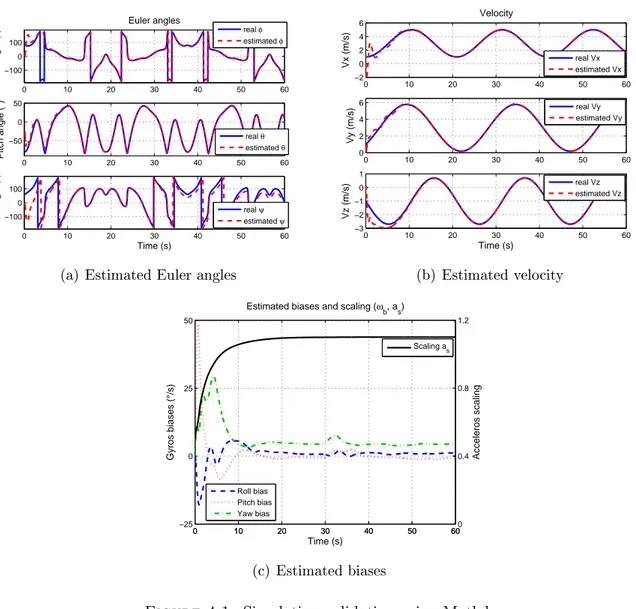 Figure 4.1. Simulation validation using Matlab