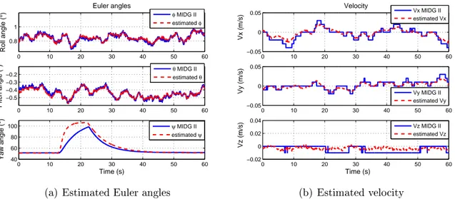 Figure 4.4. Inuence of magnetic disturbances (experiment) 4.2. Earth-velocity-and-position-aided AHRS