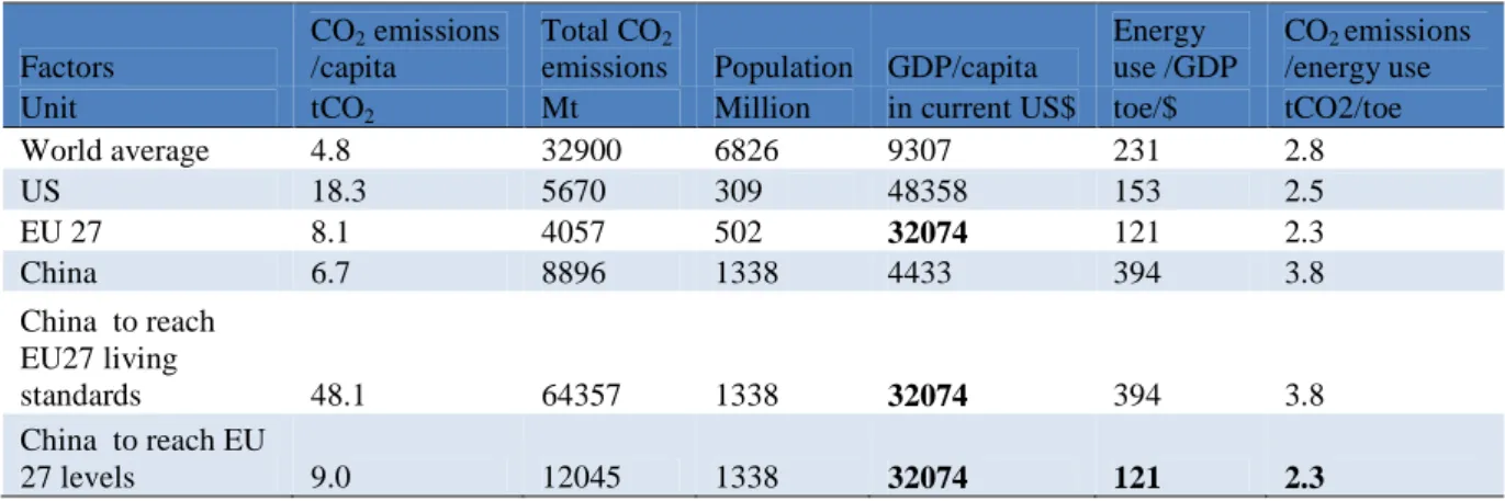 Table 1-3 Comparisons of levels of CO 2  emission drivers in China and other countries (2010)  Factors 