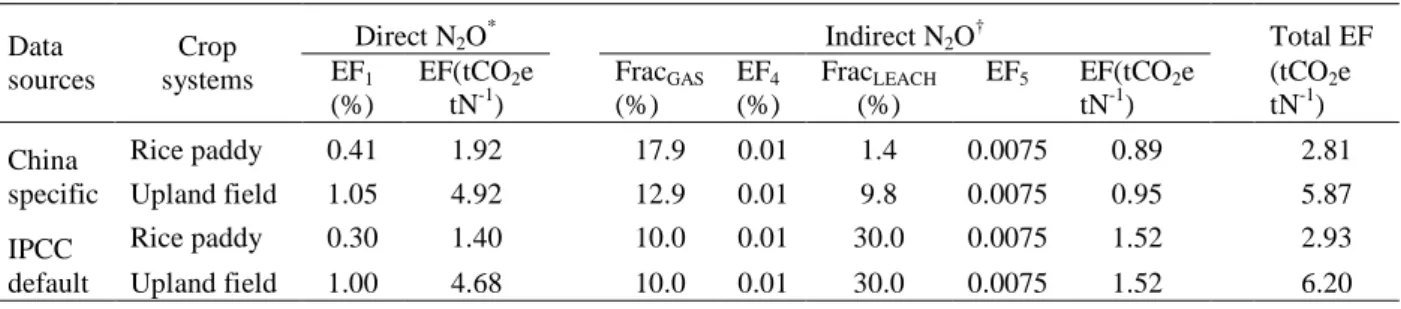 Table 2-2 GHG emission factors for N inputs to China’s croplands  Data 