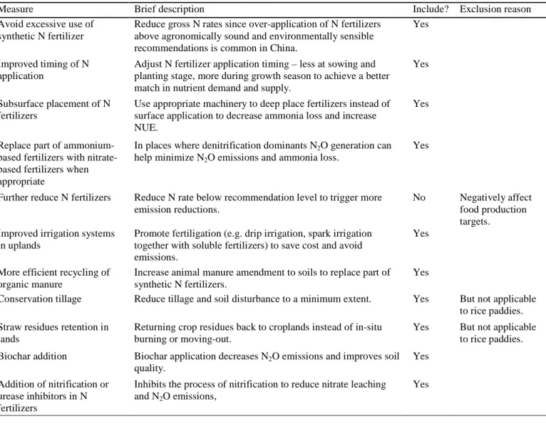 Table 3-1 Initial list of crops/soils measures and reasons for inclusion/exclusion  