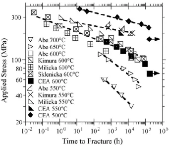 Figure 1.3 – Variation de contraintes de fluage (σ eng ) en fonction des dur´ees de vie (t