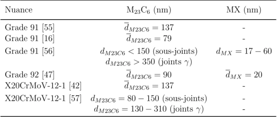 Table 2.6 – Tailles des pr´ecipit´es M 23 C 6 et MX pr´esents dans les aciers `a 9-12%Cr.
