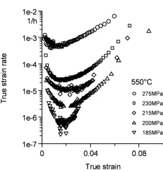 Figure 3.4: True strain rate evaluated using numerical derivation from creep curves