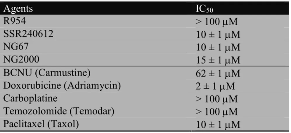 Tableau  7:  Comparaison  des  activités  cytotoxiques  des  antagonistes  rB2  avec  des  agents  chimiothérapeutiques utilisés en clinique dans le traitement du cancer du sein.