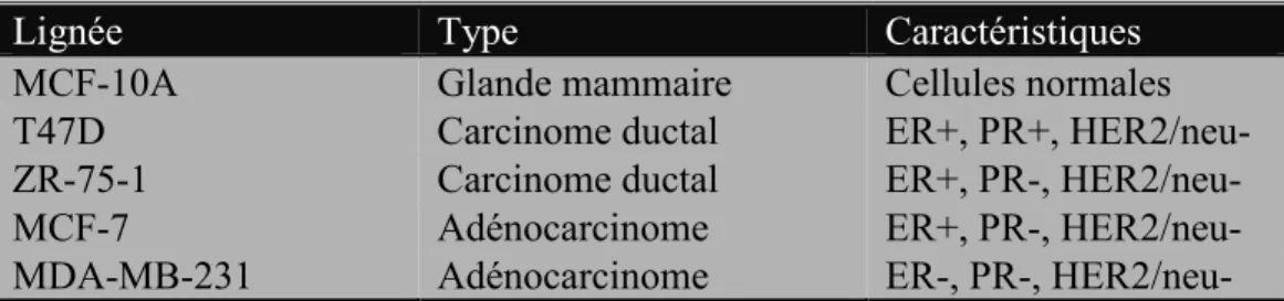Tableau 2: Caractéristiques des différentes lignées mammaires utilisées dans cette étude