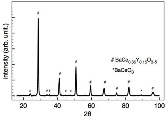 Figure II.6 : Particle size distribution in volume for BaCe 0 .85 Y 0 .15 O 3− δ powder.