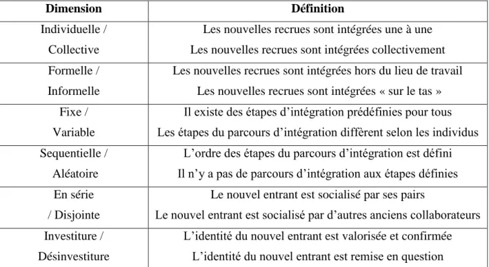 Tableau 1: Les six dimensions des tactiques de socialisation identifiées par Van Maanen et  Schein (1979)