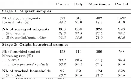 Table 1: Sample size and composition by country