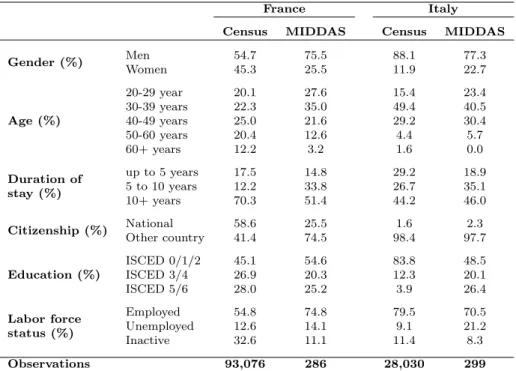 Table 2: Sample representativeness by country