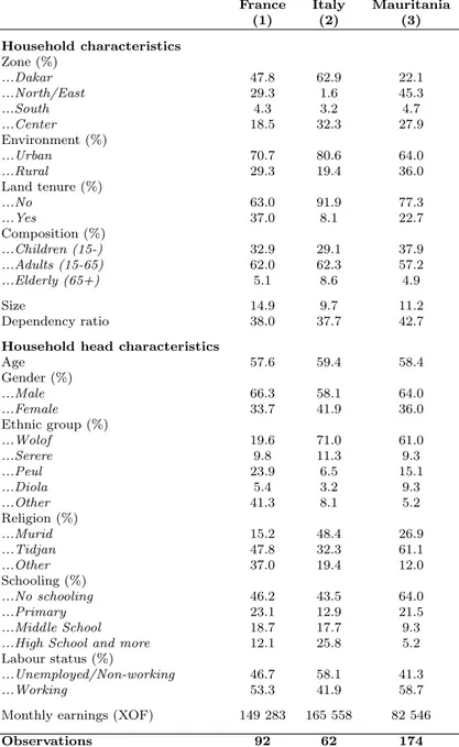 Table 7: Household characteristics by migrant’s location