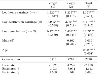 Table 12: Household allocation choice - Structural conditionnal logit estimates