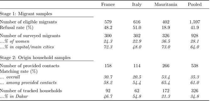 Table 1: Sample size and composition by country