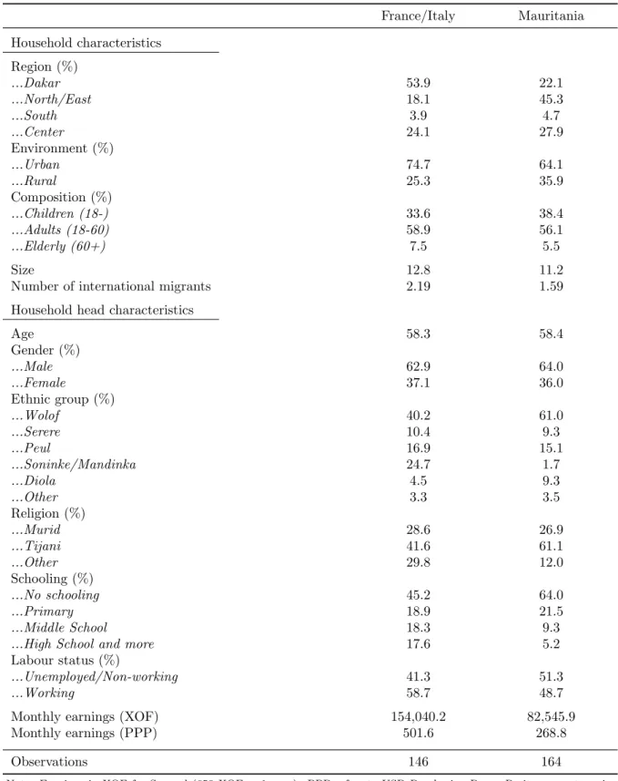 Table 2: Origin household characteristics by migrant’s location France/Italy Mauritania Household characteristics Region (%) ...Dakar 53.9 22.1 ...North/East 18.1 45.3 ...South 3.9 4.7 ...Center 24.1 27.9 Environment (%) ...Urban 74.7 64.1 ...Rural 25.3 35