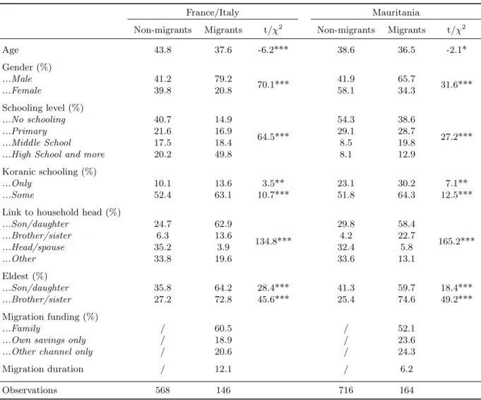 Table 3: Individual characteristics by migrant’s location