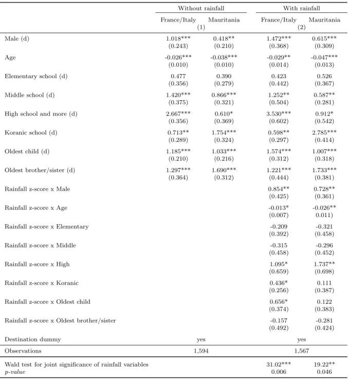 Table 5: Intra-household location choices - Reduced-form conditional logit estimates